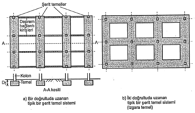 Kolon Altı Şerit Temeller Genellikle yapının kısa kenarına paralel olurlar.