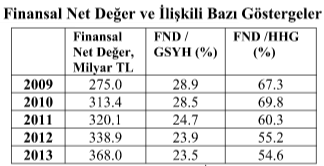 Hanehalkı Üzerindeki Etkileri Hanehalkı Finansal Yükümlülükleri /Varlıkları (HFY/HFV) oranı 2003-2013 yılları arasında 6 kat artmıştır.