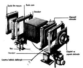 Netleme elle (M) ya da otomatik (AF) olarak yapılabilmektedir. 2. Körüklü sistem: Büyük ve orta boy kameralarda bulunur. Objektif ile film düzlemi ile bir körük vardır.