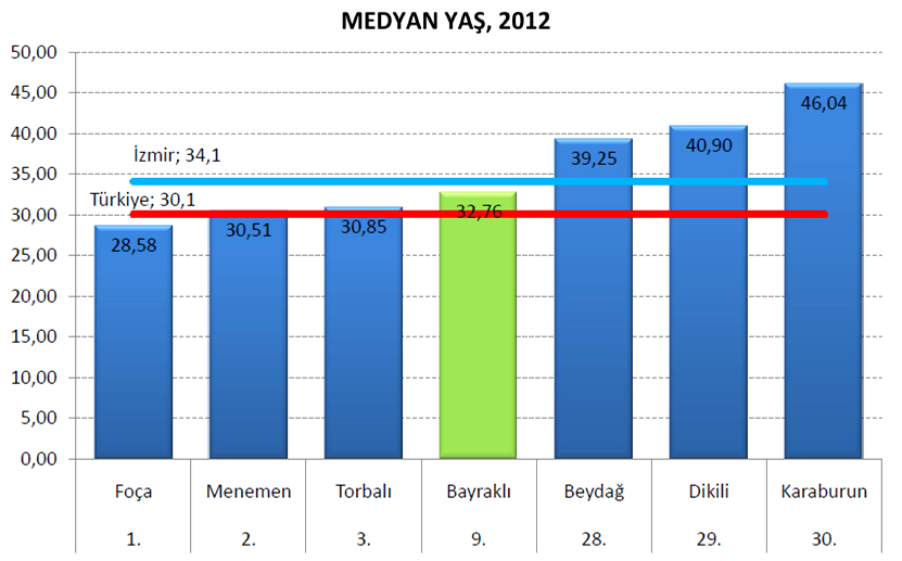 Kaynak: TÜİK İzmir Bölge Müdürlüğü İlçe Veriseti (2012) Bayraklı nın 2011-2023 yılları arasında yaş grubuna göre nüfus dinamiklerinin değişimini gösteren projeksiyon tablosu aşağıdaki gibidir.