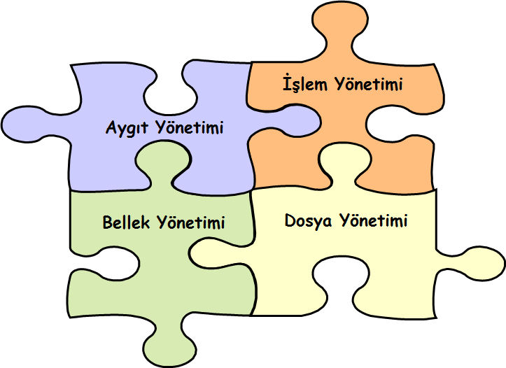 İşletim Sisteminin Görevleri 17 İşletim Sisteminin Görevleri 18 İşlem Yönetimi (Process Management) Verilen işlemlerin belirli bir sırada ve zamanda uygulanmasını sağlar.