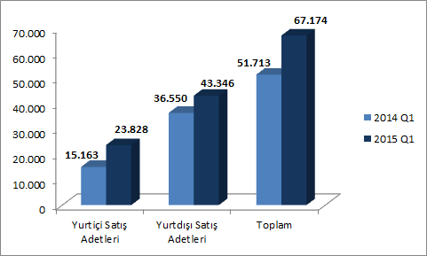 SATIŞ PERFORMANSI 2015 yılının birinci çeyreğinde Tofaş ın yurt içi satış adetleri, 2014 yılının aynı dönemine kıyasla yüzde 57,1 oranında artış kaydederek 23.828 adet olarak gerçekleşmiştir.