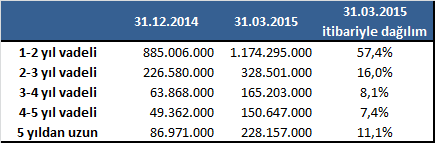 Uzun vadeli yükümlülükler kısmında ise; 2014 yıl sonunda 491 mn TL olan %7,44-14,74 maliyetli TL krediler 623,7 mn TL ye artarken maliyetleri ise %7,44-12,86 bandına gerilemiştir.