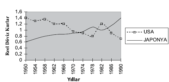 Grafik 1: ABD ve Japonya da Reel Kur Gelişimi (1950-1990) Kaynak: Obsfeld ve Rogoff (1996, 211) Grafik 2, Balassa Samuelson teorisinin açıklanması için güzel bir örnektir.