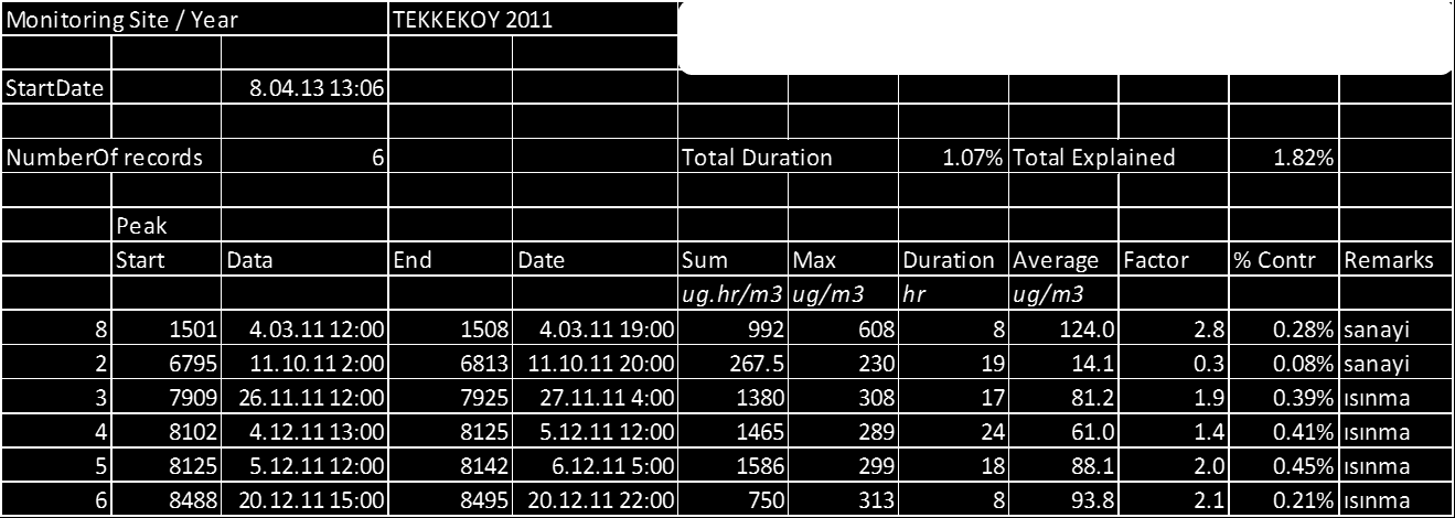 Grafik 12: 20 Aralık 2011 PM10 Pik Değer Grafiği 20 Aralık 2011 tarihinde oluşan pik değerin, saat ve rüzgar yönü dikkate alındığında