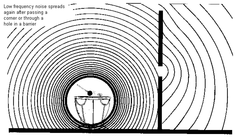 10) Yüksek frekanslı ses bir delikten direkt yayınabilirken, düşük frekanslı