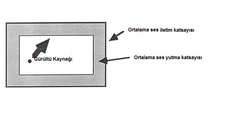 IL L L p2 p1 : hücre iç yüzeylerinin ortalama ses yutma