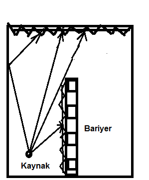 Yeni Çözüm Önerisi Bu bariyerin, çevresindeki tavan ve duvar yüzeylerinin ses yutucu