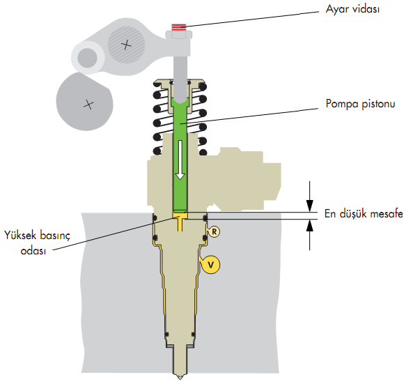 Enjektör pompa ünitesi yerleştirildikten sonra yüksek basınç odasının tabanı ve pompa pistonu arasındaki mesafenin enjektör pompa ünitesinin ayar vidasının en alçak durumda olacak şekilde ayarlanması