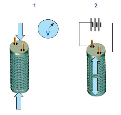 Piezo elektriğin çalışma prensibi Piezo elektriksel elemanlar seramik