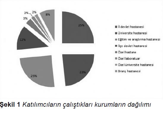 Dokuz kursa katılan 188 kişiye 15 soruluk anket Yanıtlayan hekim sayısı 64 USG eşliğinde karaciğer biyopsisi kurslarına katılanlar