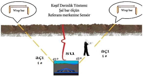 Su kuyusu derinliği bulmak için nasıl Biz su yaklaşık derinliği hesaplamak için bir yöntem olarak, aşağıdaki yöntem deneyime sahip Eğer su seçin ve yayın