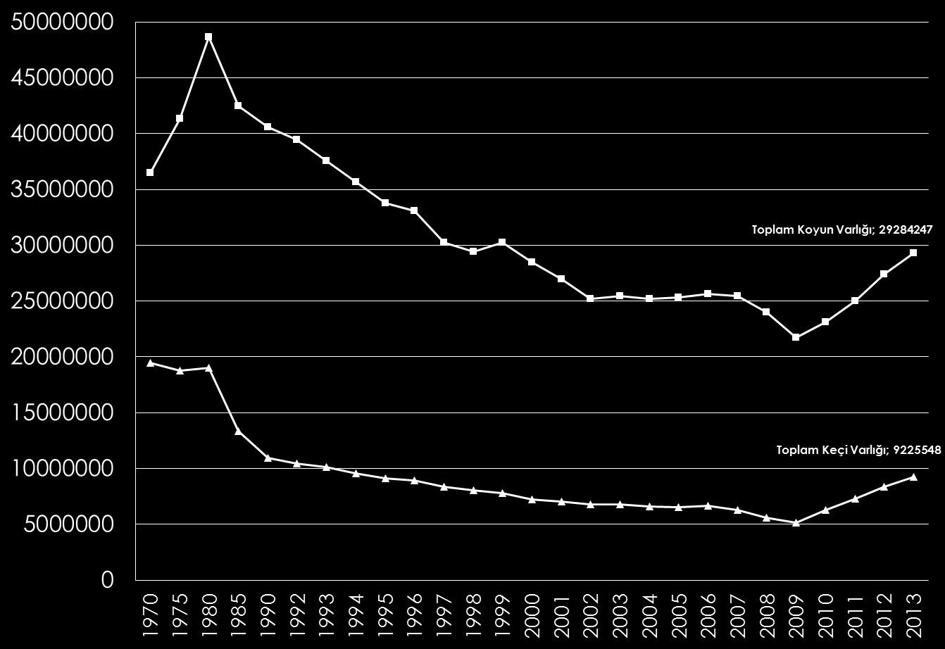 Türkiye Küçükbaş Hayvan Sayıları 1970 den 2009 yılına kadar Türkiye küçükbaş hayvancılık sektörü gerilemiş ve 2009 yılına gelindiğinde Türkiye toplam koyun varlığı %41 oranında keçi varlığı %74