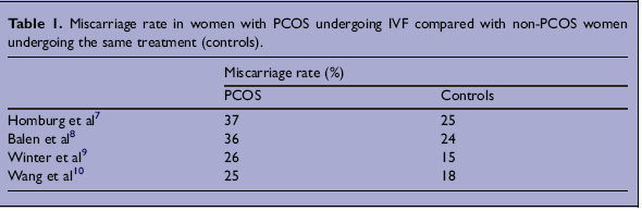 Fertilite Tedavisi CC ile ovulasyon induksiyonu yapılan PCOS larda %25 spontan abortus bildirilmiş.