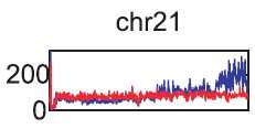 DNA baz dizilimi ve CG zenginliğine göre amplifikasyon veriminin değişimi Mavi pikler CG zenginliği göz önüne alınmadan