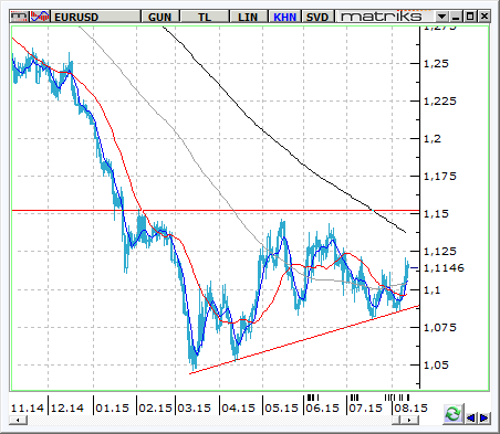 EUR / USD 17Ağustos 2015 ABD de geçen hafta Cuma günü açıklanan üretici fiyatları beklentileri aştı.