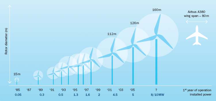 2008 yılı sonu itibariyle Avrupa ülkelerinde 1472 MW olan offshore rüzgar türbin kurulu gücünün kademeli olarak 2015 yılına kadar 34.441 MW seviyelerine çıkarılması planlanmaktadır[12]. Şekil 2.