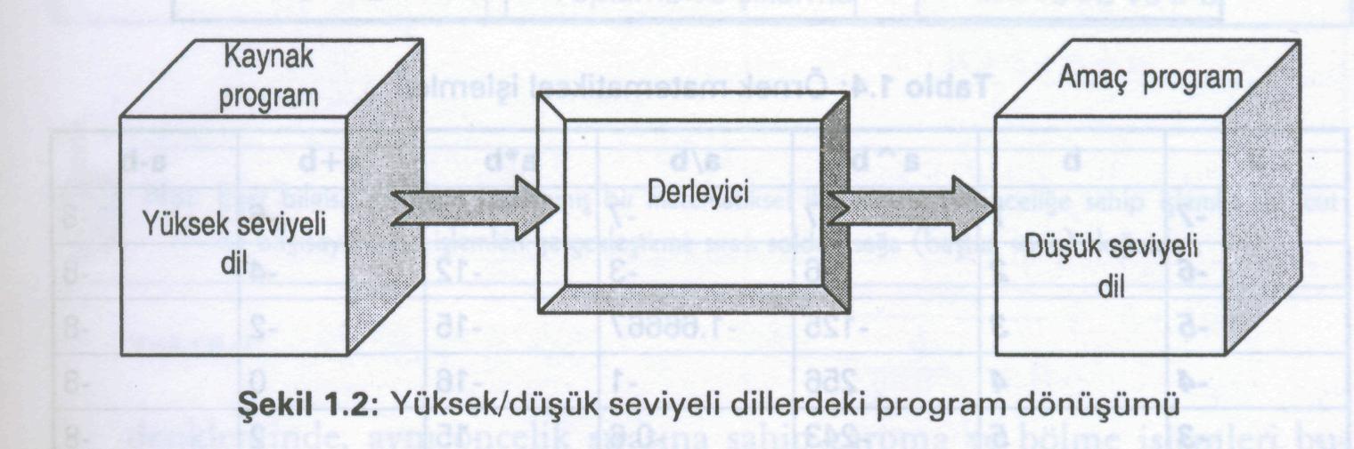 Program dönüşümü Düşük seviyeli diller (assembly : MOV AL, 61h) Orta seviyeli diller (PIC