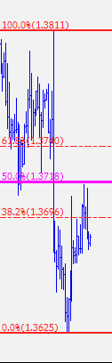 EURUSD Son yükseliş hareketinin orta noktasını oluşturan 1.3718 seviyesi direnç oluşturuyor. Olası geri çekilmelerde Kasım/Aralık yükseliş hareketinin %38.2 düzeltme seviyesi olan 1.