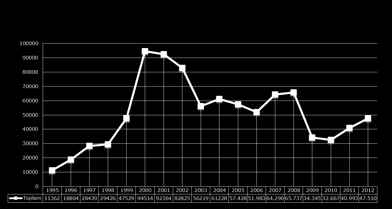 Yakalanan Yasadışı Göçmen Sayıları (1995 2012 ) Son