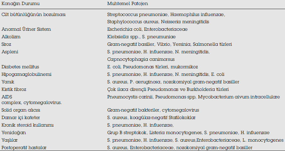 Azap A, Tekeli ME.Sepsis sendromu.