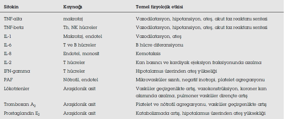 Sepsis patogenezinde sitokinler Azap A, Tekeli ME.