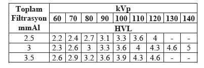 3.2.3.Yarı Değer Kalınlık (Half Value Layer, HVL) Testi HVL (yarı değer kalınlığı), sabit bir kvp ve mas değerinde, ışınlamanın ilk değerini yarı değerine kadar azaltmak için gerekli olan alüminyum
