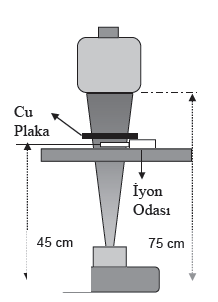 l mm kalınlığındaki ilk alüminyum plaka, bakır plakanın üstünden alınarak iyon odasının altına yerleştirilir ve ışınlama hızı ölçülür.