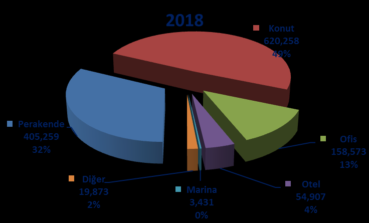 Projelerin Gelişimi (m2) BKA+BSA (m2) 2013 2014 2015 2016 2017 2018 Perakende 224,645 378,608 378,608 405,259 405,259 405,259 Konut 159,373 159,373 241,543 274,907 620,258 620,258 Ofis 14,971 81,257