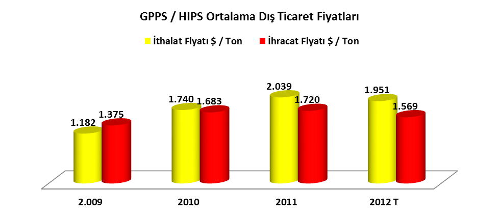 Türkiye de HIPPS ve GPPS nin kullanıldığı beyaz eşya, inşaat ve ambalaj sektörleri hızlı bir gelişim içindedir.