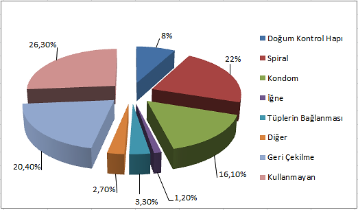 Şekil 2.1: Ülkemizdeki korunma metodu tercihleri 2.1. Doğal Yöntemler (Etkisi Sınırlı Yöntemler) Doğal aile planlaması yöntemleri ilk zamanlardan beri kullanılmakta olup aşağıda anlatılmaktadır. 2.1.1.Cinsel Abstinens (Ovulatuar Dönemde İlişkiden Kaçınmak) Gebelik riskinin arttığı ovulatuar dönemde ilişkiden kaçınmaktır.