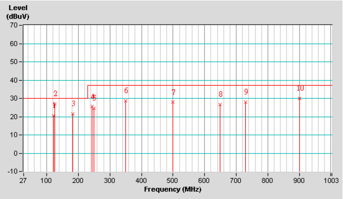 Sonuçlar: MOD-1: EUT : İnternet Telefonu Adaptörü Model : PAP2T Test Modu : Mod-1 Giriş Gücü : 230Vac, 50Hz Frekans Aralığı :30-1000MHz Detektör &Bandgenişliği : Quasi-Peak,120kHz Çevresel Etmenler :