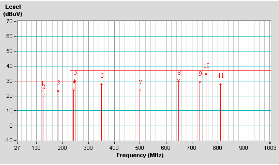 EUT : İnternet Telefonu Adaptörü Model : PAP2T Test Modu : Mod-1 Giriş Gücü : 230Vac, 50Hz Frekans Aralığı :30-1000MHz Detektör &Bandgenişliği : Quasi-Peak,120kHz Çevresel Etmenler : 16 C, %66 Bağ.