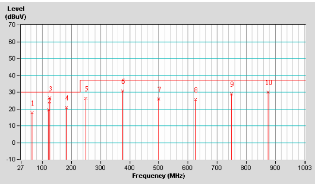MOD-2: EUT : İnternet Telefonu Adaptörü Model : PAP2T Test Modu : Mod-2 Giriş Gücü : 230Vac, 50Hz Frekans Aralığı :30-1000MHz Detektör &Bandgenişliği : Quasi-Peak,120kHz Çevresel Etmenler : 16 C, %66