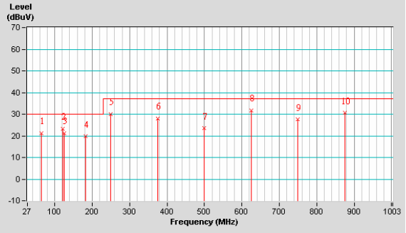 EUT : İnternet Telefonu Adaptörü Model : PAP2T Test Modu : Mod-2 Giriş Gücü : 230Vac, 50Hz Frekans Aralığı :30-1000MHz Detektör &Bandgenişliği : Quasi-Peak,120kHz Çevresel Etmenler : 16 C, %66 Bağ.