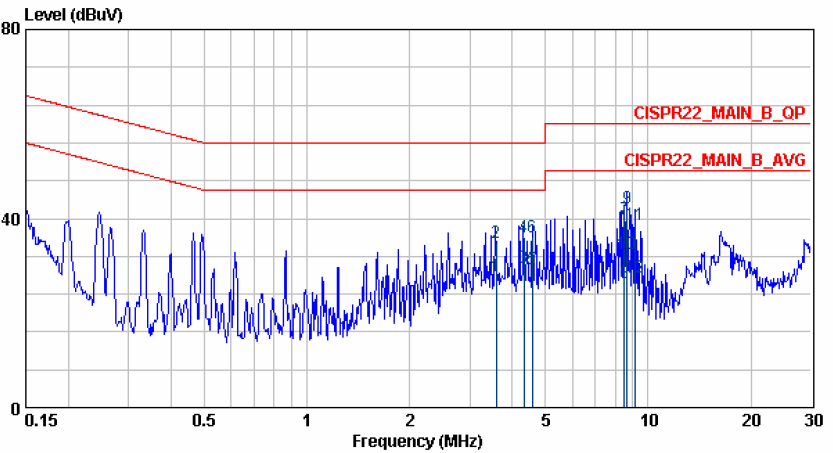 Not 1: En düşük sınır değeri, geçis frekansında uygulanacaktır. Not 2: Sınır değeri, B sınıfı donanım için 0.5 MHz ile 0.15 MHz arasındaki frekansın logaritmasıyla doğrusal olarak azalır.
