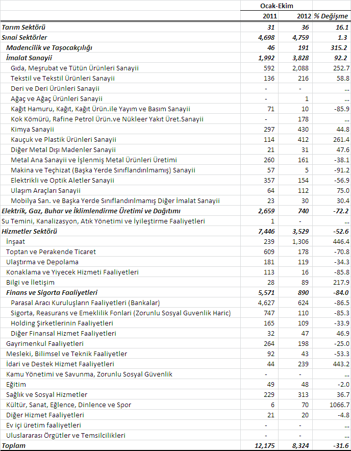 3 2012 de sıcak para ve spekülatif kaynaklara cazip getiriler sunan Türkiye ekonomisinin, aynı güveni dışarıdan gelecek uzun vadeli yatırımlara veremediği dikkati çekiyor.