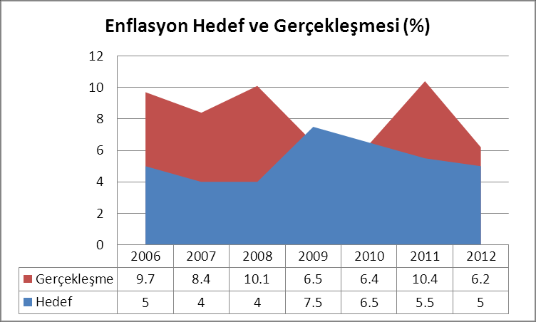 5 2012 de de enflasyon, hedefi ıskaladı 2012 yılının Aralık ayında TÜFE deki artış % 0,38 oldu. Böylece 2012 yılında gerçekleşen enflasyon, hedefin 1,2 puan üstünde, % 6,2 olarak gerçekleşti.