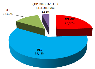 Türkiye de 2012 Yılından Devreye Alınan Elektrik Üretim Tesisleri 205
