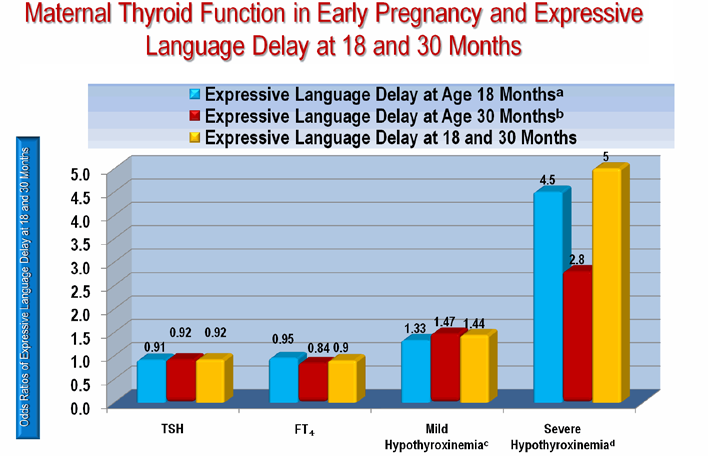 Gebe olmayan kadında normal FT4 11 25 pmol/liter. Normal TSH ve Hipotiroksinemi; Hafif hipotiroksinemi %10 nun altı FT4 11.76 pmol/liter Ciddi hipotiroksinemi % 5 in altı FT4 10.