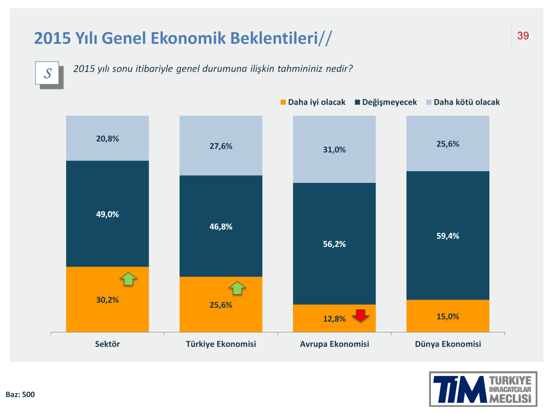 2015 yılı genel ekonomik beklentilerine bakıldığında sektörlerde ve Türkiye