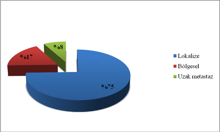 Şekil 27. Servikal Kanser Evrelerinin Yüzde Dağılımları (Türkiye Birleşik Veri Tabanı, 2012) Şekil 28.