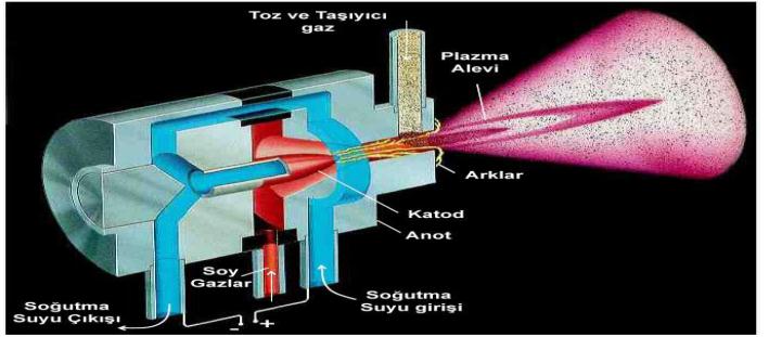 2.2. Deneyde Kullanılan Kaplama Teknikleri Plazma, kaplama tabancası içerisinde su soğutmalı bakır anot ile toryumlu tungsten katot arasında oluşturulan yüksek voltaj arkı(doğru akım) ile oluşturulur.