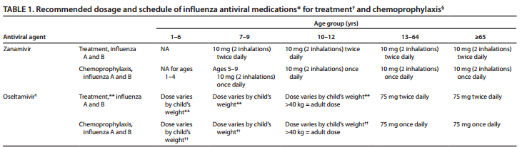 CDC 2011-2012 Influenza Antiviral Medications: A summary for Clinicians