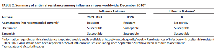 İnfluenza Viruslarında Antiviral
