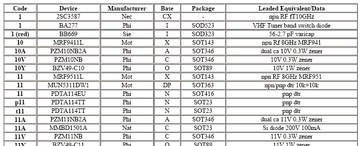 1.4. SMD Kodlar SMD elemanlarda, tipik yarı iletken malzemelere göre çok daha kısa kodlamalar bulunur. Bu kodlar üzerinde 2 ya da 3 basamaklı karakterlerden oluşur.