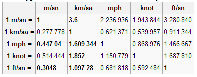 Rüzgar Hız Rüzgarın serinletici veya yıkıcı etkisi hızına bağlıdır.