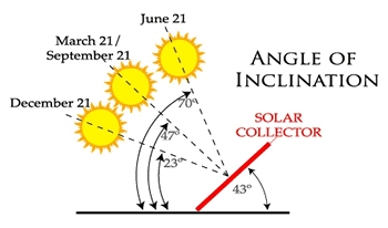 Gelen (anlık) güneş ışınımı alan başına düşen enerji miktarıdır ve W/m2 veya BTU/hr/ft2 cinsinden ölçülür.