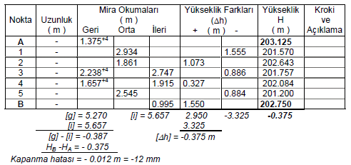 GEOMETRİK NİVELMAN Bağlı Nivelman