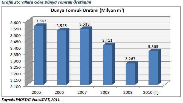 Ağaç ve orman ürünleri sektöründe, 2009 yılı verilerine göre dünya genelinde üretilen tomruk miktarı 3,27 milyar m³ seviyesinde oluşmuş, sektördeki en yüksek üretim miktarları %10 luk paylarla ABD ve